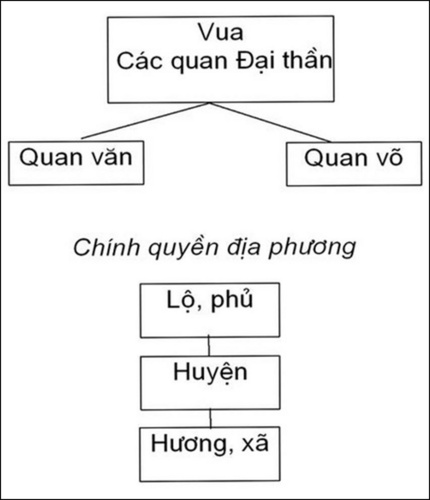 Kết quả hình ảnh cho sơ đồ bộ máy chính quyền ở trung ương và địa phương thời Lý